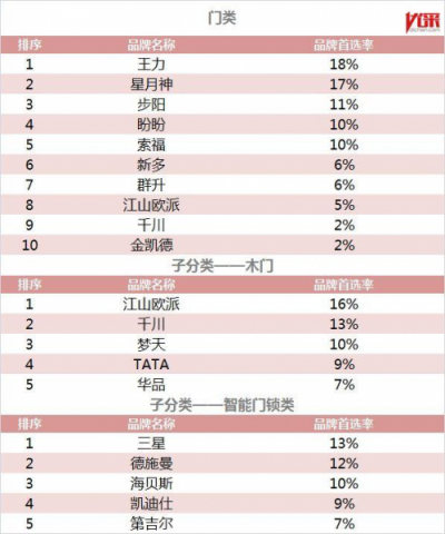 德施曼入选2019地产500强首选智能锁品牌TOP5榜单