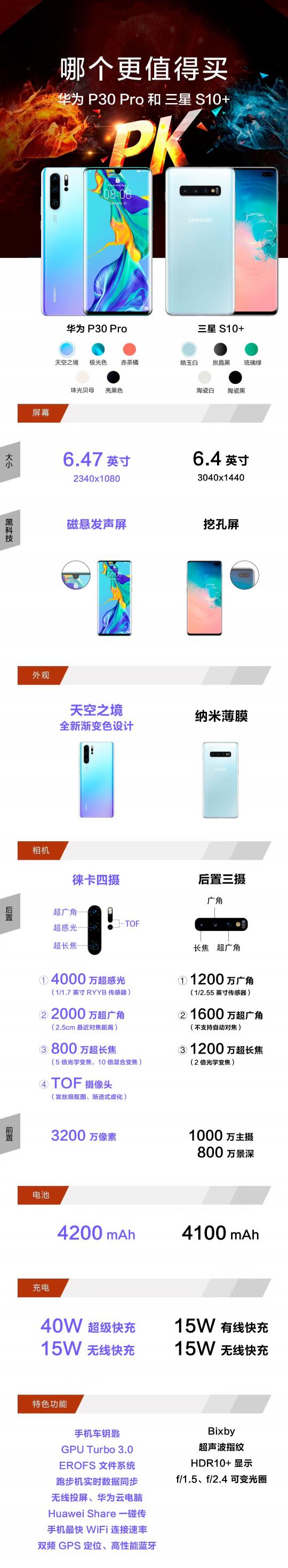 华为P30 Pro和三星S10+怎么选？一张图对比2019开年重磅旗舰