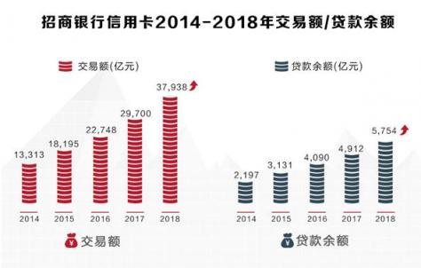 招行信用卡2018业绩亮眼，交易额、掌上生活App月活齐创新高