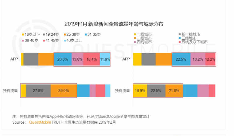 全景生态流量体系 助力新浪新闻app触达高线级城市年轻群体