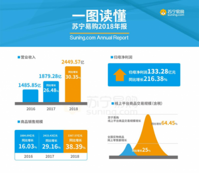 线上规模增速领跑行业 苏宁是如何玩转智慧零售的