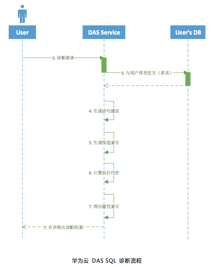 华为云DAS推出SQL诊断功能，让问题SQL一目了然