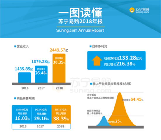 线上业务高速增长，苏宁智慧零售开启赋能时代