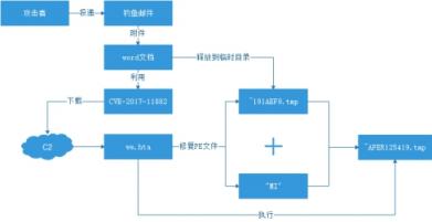 腾讯安全：窃密病毒变种藏身外贸商务邮件 “谈合作”实为窃取数据！