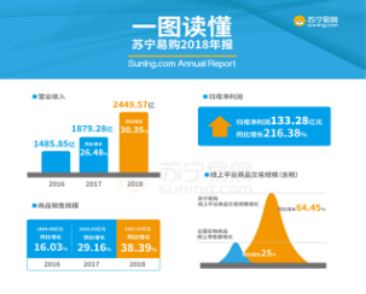 业绩业务双丰收 苏宁易购年报获券商“点赞”