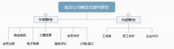 U-Mail:航空公司触发式邮件群发方案