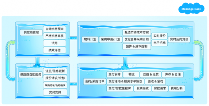 8Manage：如何变革性地加强企业的采购管理能力？