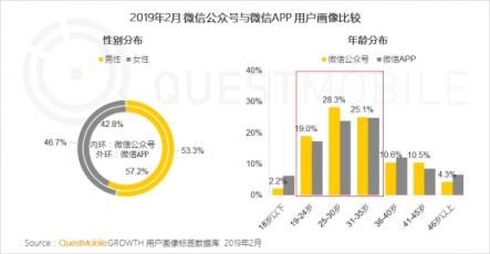 QuestMobile微信公号人群洞察报告