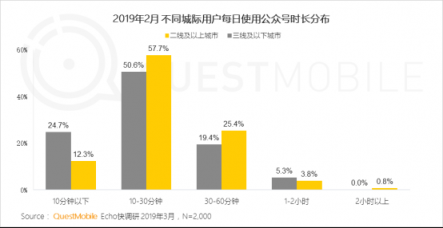 QuestMobile微信公号人群洞察报告