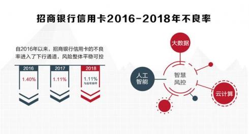 招行信用卡2018年成绩：交易额稳健增长，金融科技转型加速