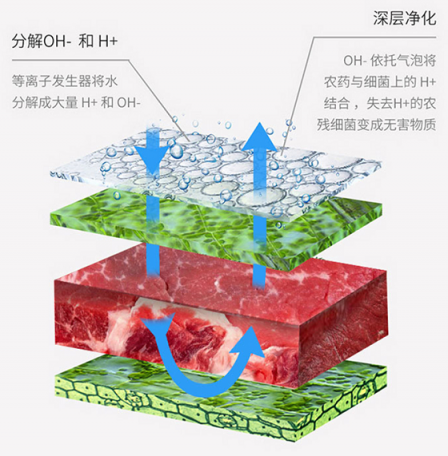 杰密斯智能食材净化器，让你吃的健康安全！