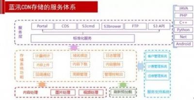 各个击破！解决多场景下CDN存储应用难题