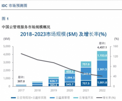 IDC：中国云管理服务市场将爆发