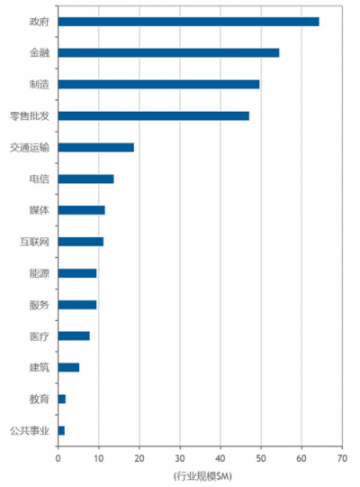 IDC：中国云管理服务市场将爆发