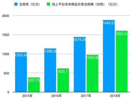 最响亮的回应就是数据，那些唱低苏宁人可以休息了