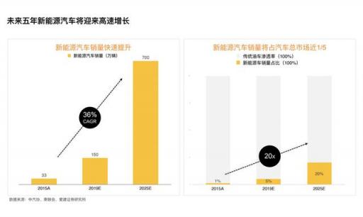 获2000万美金A轮融资！什马出行打造新能源产业互联网平台