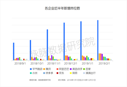 脉脉：互联网人就业压力增大 字节跳动逆势大幅扩招