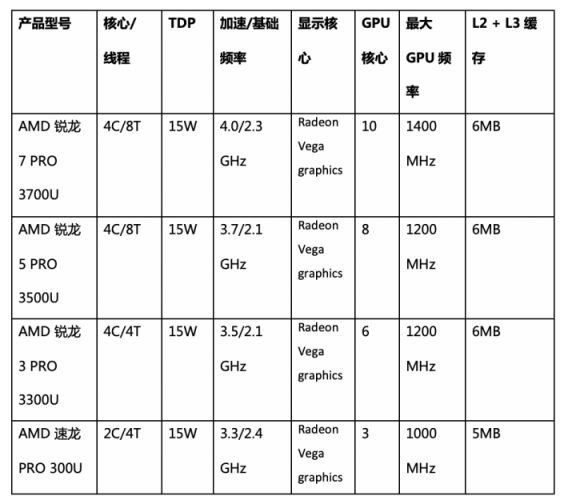 第二代AMD 锐龙 PRO和AMD 速龙 PRO移动处理器为全系商用笔记本电脑带来澎湃动力