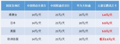 中国联通携手云游宝推出国际卡 全球无漫游将成为现实