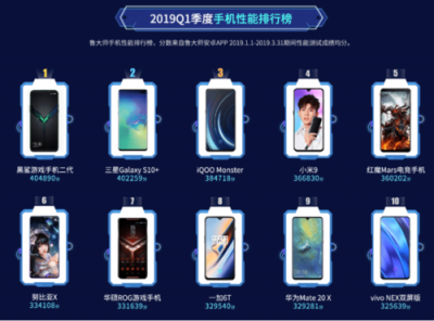 鲁大师2019年Q1手机性能榜：三星Galaxy S10+差点就拿第一了！