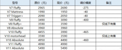 吸尘器十大排名，稳进前三的戴森近期调价啦！