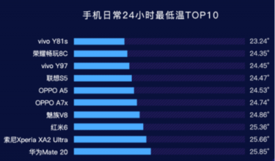 鲁大师2019年Q1手机温度榜：OPPO Find X、小米6X最发烧？