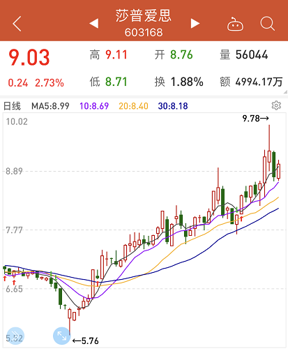 业绩趋暖、股价上涨，莎普爱思药业跑赢医药板块