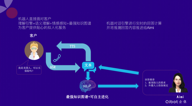 企保科技推出带“大脑”的智能回访机器人