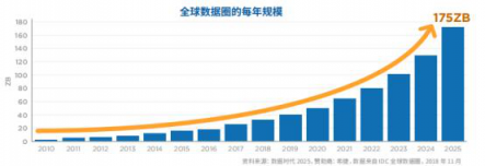 数据爆炸催生冷热分层理念 紫晶存储力推光存储方案