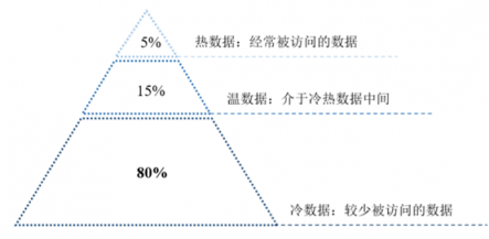 数据爆炸催生冷热分层理念 紫晶存储力推光存储方案