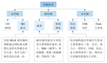 数据爆炸催生冷热分层理念 紫晶存储力推光存储方案