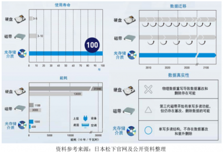 数据爆炸催生冷热分层理念 紫晶存储力推光存储方案