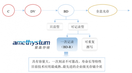 数据爆炸催生冷热分层理念 紫晶存储力推光存储方案