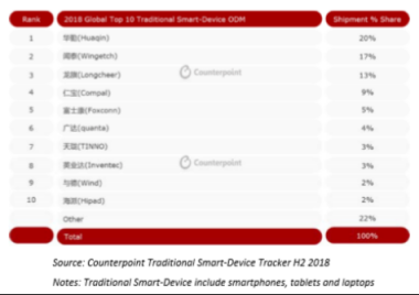 Counterpoint： 2018 ODM智能设备出货超5亿 品牌热衷ODM