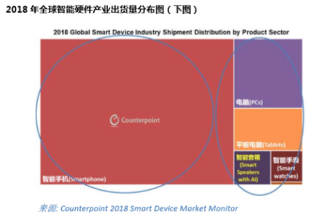 Counterpoint： 2018 ODM智能设备出货超5亿 品牌热衷ODM