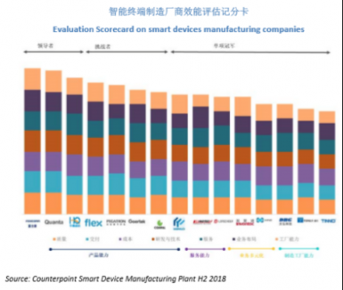 Counterpoint： 2018 ODM智能设备出货超5亿 品牌热衷ODM