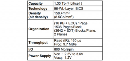 开创闪存新纪录！东芝披露96层堆叠QLC与128层3D TLC闪存