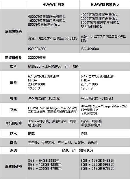 3988元起！华为P30价格正式公布，最全购机宝典来了！