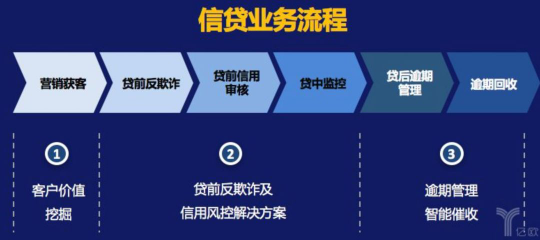 AI推动金融信贷智能化良性发展