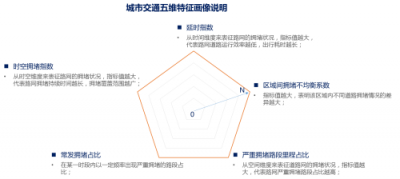 世纪高通发布2019 Q1交通出行报告 首次推出城市交通拥堵五维特征画像