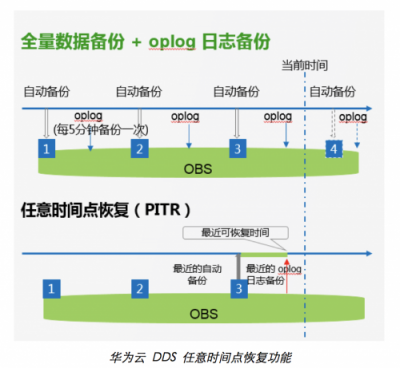 华为云数据库DDS新功能上线，732天超长数据备份