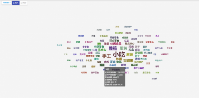 情报魔方数据篇｜网红美食来袭，“淘宝吃货”了解一下？