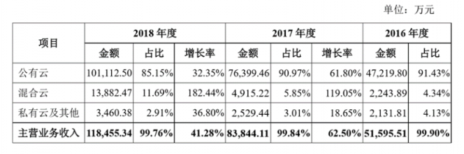 深度：优刻得(UCloud)欲夺云计算第一股，公有云路线前景如何？