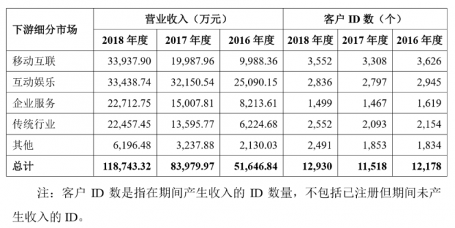 深度：优刻得(UCloud)欲夺云计算第一股，公有云路线前景如何？