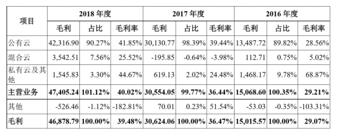 深度：优刻得(UCloud)欲夺云计算第一股，公有云路线前景如何？