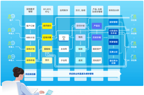 8MSaaS：如何实时连通企业采购过程中多方业务数据？