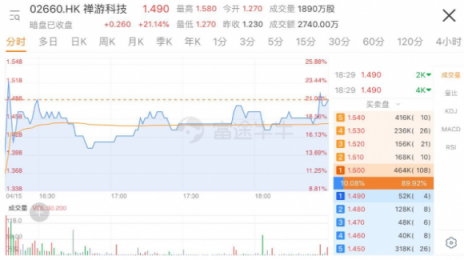 禅游科技上市首日大涨逾三成，富途分销新经济股又添一员猛将