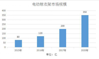 击穿行业底价，实力“搅局”！苏宁小Biu晾衣机 999元惊爆上线！