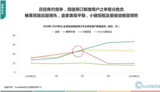 Trustdata发布《2019在线民宿预订行业报告》 榛果民宿杀入前三