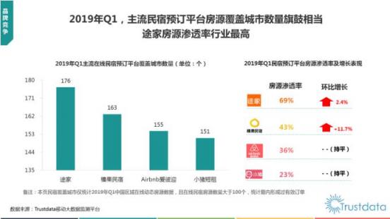 Trustdata发布《2019在线民宿预订行业报告》 榛果民宿杀入前三